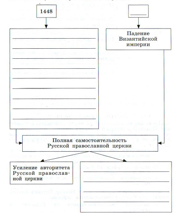 Технологическая карта по подготовке к ГИА по истории Московская Руь