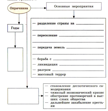 Технологическая карта по подготовке к ГИА по истории Московская Руь