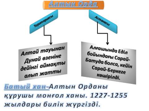 Конспект Қазақстан тарихы пәні бойынша сабақ жоспары. Алтын Орда (7 сынып)