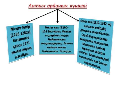 Конспект Қазақстан тарихы пәні бойынша сабақ жоспары. Алтын Орда (7 сынып)