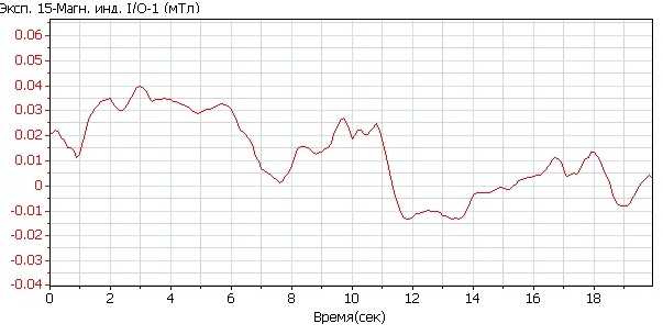 Исследовательская работа по физике на тему Исследование магнитного поля на территории МКОУ Бутурлиновская СОШ №1