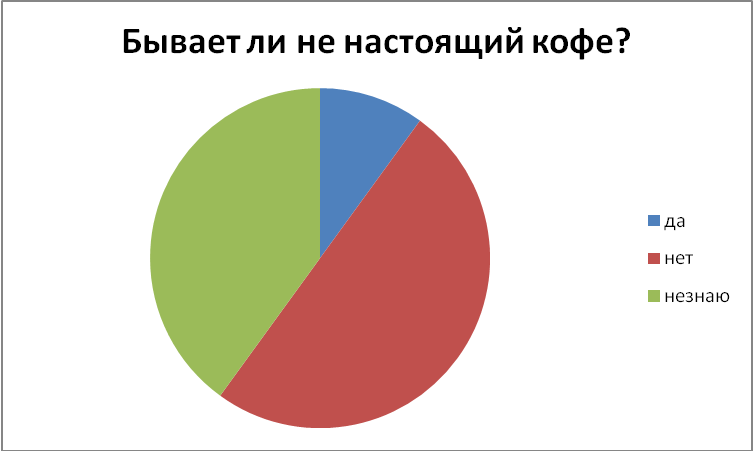 Исследовательская работа Почему вкус кофе различен?