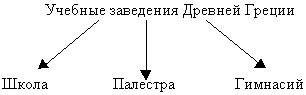 Разработка урока В афинских школах и гимнасиях