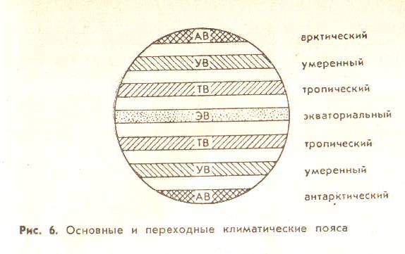 Развивать понятие климатические пояса Земли: их типы, особенности распространения, свойства основных компонентов климата; дать представление об основных и переходных климатических поясах; раскрыть закономерности в выделении климатических поясов планеты.