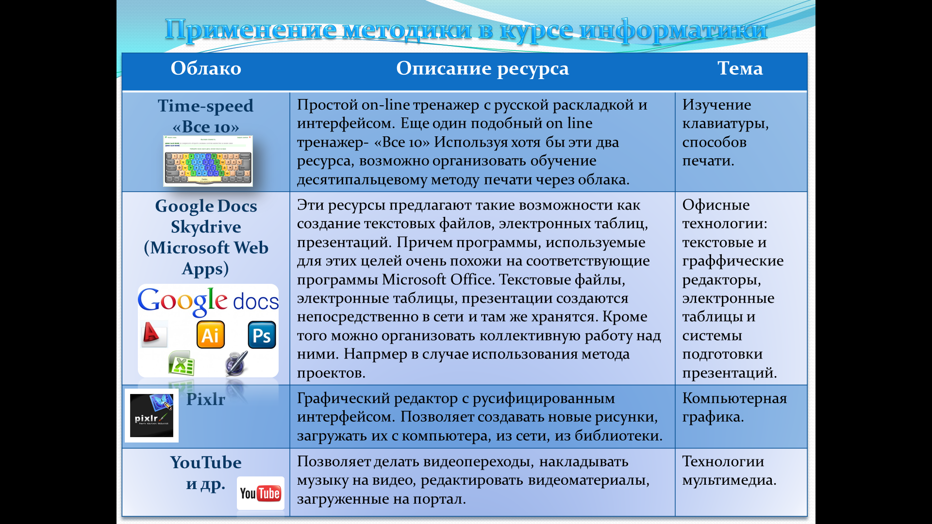 Статья «Дорога в облака» в рамках изучения многообразия и возможностей «облачных» технологий