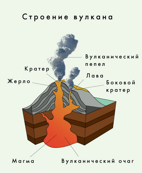 Проект Вулканы - опасное явление природы (3 класс)