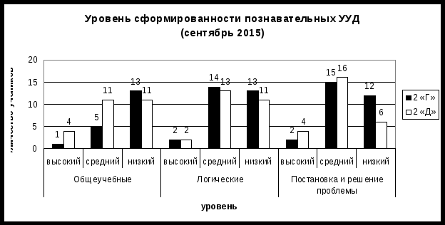 Способы формирования познавательных УУД на уроках математики в начальных классах