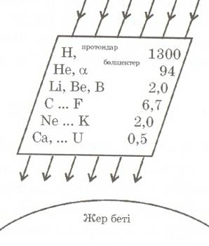 План урока по физике на тему Ғарыштық сәулелер. Ядролық күштер.