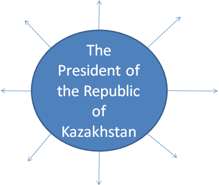 Урок на тему Конституция Казахстана
