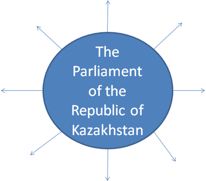 Урок на тему Конституция Казахстана