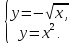 Графическое решение уравнений, содержащих функцию у = √х