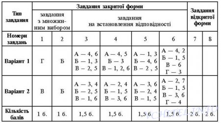 Урок з української мови (6 клас): Контрольна робота з теми «Дієслово» (тестові завдання)