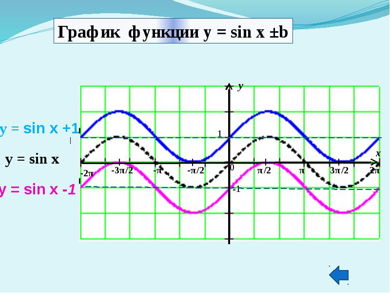 График функции y sin x свойства. График функции sin 1/x. График функции y=sinx-1. Тригонометрическая функция y sinx график. Функция 1-sinx.