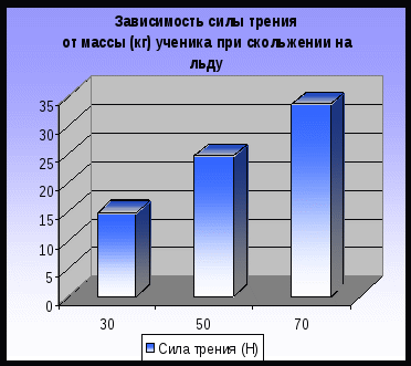 Научно-исследовательская работа ученика «Исследование зависимости безопасности движения от силы трения»