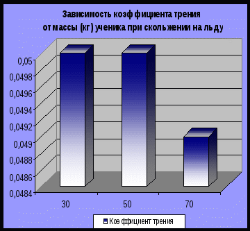 Научно-исследовательская работа ученика «Исследование зависимости безопасности движения от силы трения»