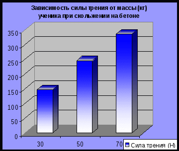 Научно-исследовательская работа ученика «Исследование зависимости безопасности движения от силы трения»