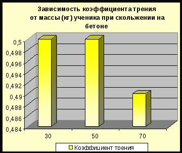 Научно-исследовательская работа ученика «Исследование зависимости безопасности движения от силы трения»