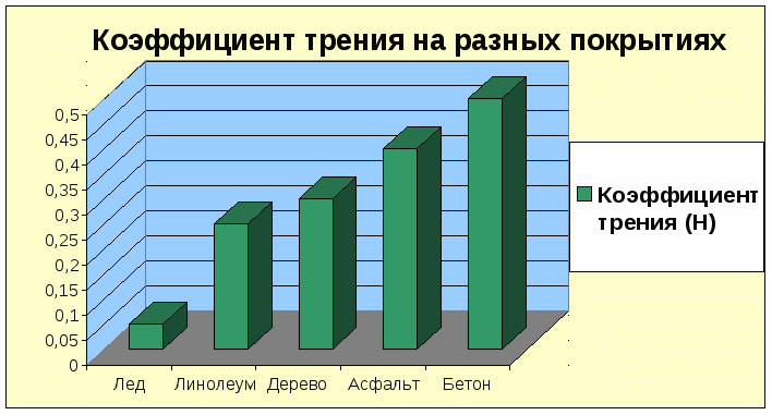 Научно-исследовательская работа ученика «Исследование зависимости безопасности движения от силы трения»