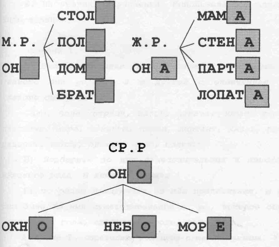 Дипломная работа. Продуктивные способы организации познавательной деятельности младших школьников на уроках русского языка.