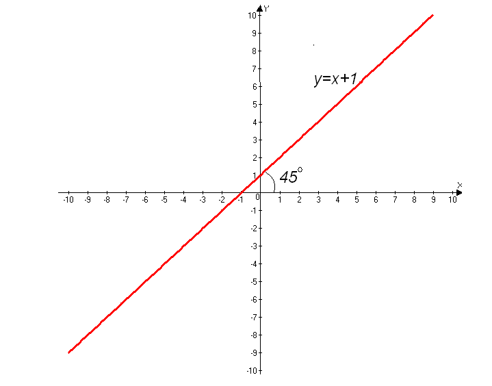 Параллельно прямой x y 0. Прямая y=x. Прямая x=1. Прямая y=x+1. Прямая y=1.