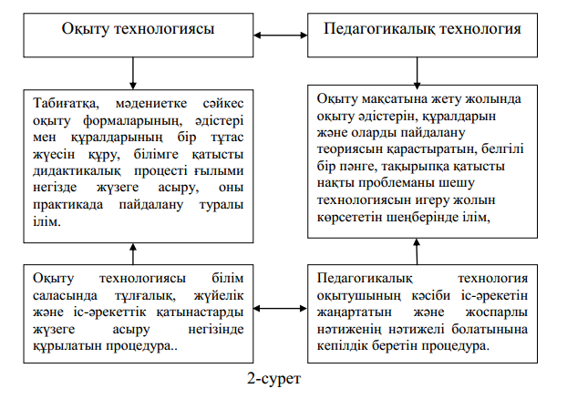 Оқыту технологиялары бойынша жоба ұсыну мақала-эссе