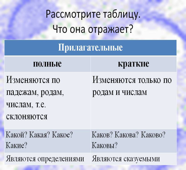 Урок по русскому языку 6 класс на тему «Полные и краткие формы имён прилагательных , их роль в предложении. Написание кратких форм с основой на шипящую