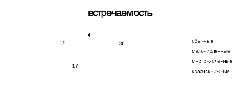 Исследовательская работа Эколого- фаунистическая характеристика птиц села Красный Яр иего окрестностей