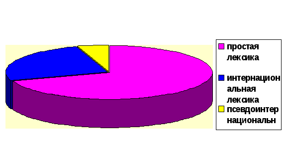 Сложности перевода интернациональной и псевдоинтернациональной лексики