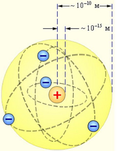 Разработка урока по физике Строение атома. Опыт Резерфорда (11 класс)