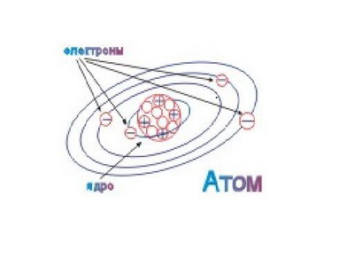 Разработка урока по физике Строение атома. Опыт Резерфорда (11 класс)