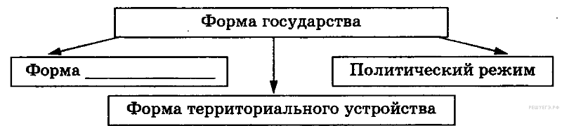 Промежуточный контроль по обществознанию 11 кл.