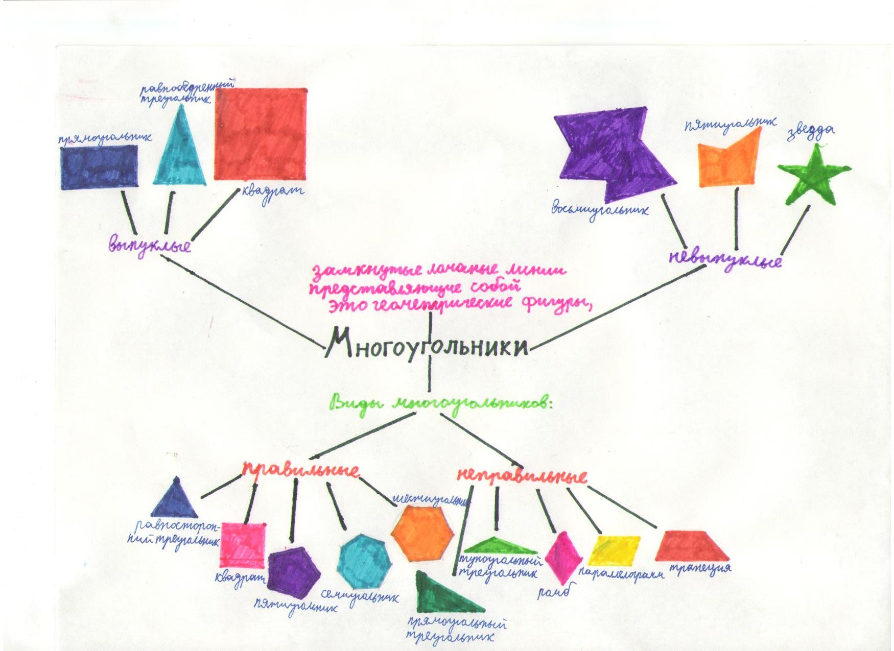 Интеллект карта многоугольники