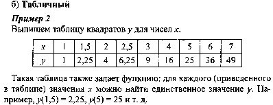 Конспект урока Способы задания функции