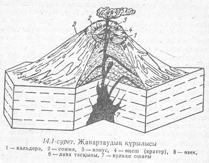 Сабақ жоспары. Жанартаулар мен гейзерлер.6-сынып География.