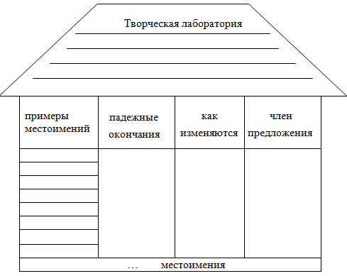 Конспект урока русского языка на тему «Определительные местоимения»