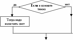 Урок-практика по работе с условными операторами (8 класс)