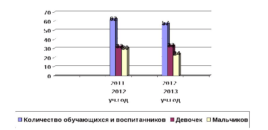 Анализ учебно-воспитательной работы школы