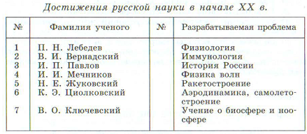 Технологическая карта подготовки к ГИА по истории ХХ век (часть1)