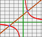 5 уроков по теме: Применение операторов графики для построения графиков элементарных функций и приближённого решения уравнений