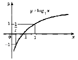 Урок-лекция по теме: «Логарифмическая функция, её свойства и график»