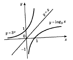Урок-лекция по теме: «Логарифмическая функция, её свойства и график»