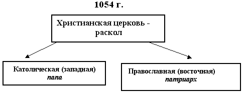 Технологическая карта урока истории в 6 классе на тему: Католическая Церковь и еретики