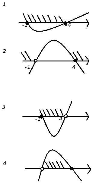 Квадрат теңсіздіктерді парабола әдісімен шешу (8 сынып)