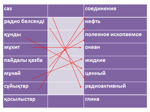 Конспект урока по профессиональному казахскому языку на тему Горючие полезные ископаемые