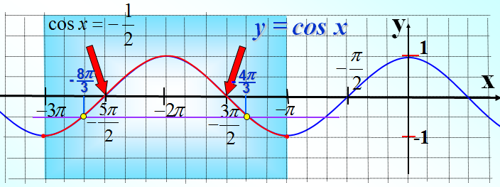 Разработка системы уроков итогового повторения в 11 классе на тему Отбор корней в тригонометрическом уравнении