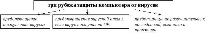 Разработка урока на тему: Компьютерные вирусы и антивирусные программы