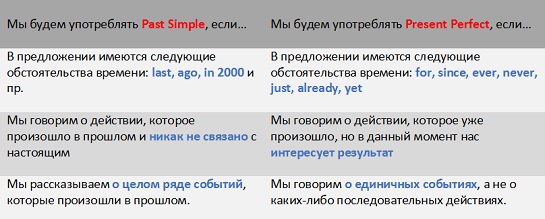 Упражнения по английскому языку на тему Past Simple or Prsent Perfect