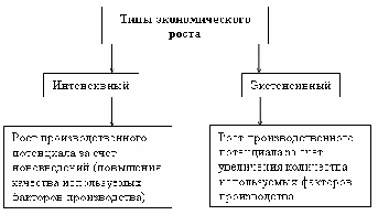 Научная работа на тему Экономический рост и экономическое развитие России