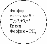 Сабақ жоспары: Кремний және оның қосылыстары