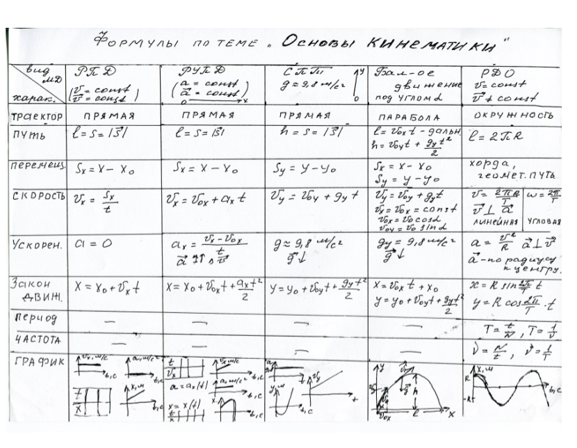 Все формулы кинематики. Физика 10 класс кинематика формулы. Формулы по физике кинематика 10 класс таблица. Формулы по кинематике 10 класс физика. Формулы кинематики по физике 9.